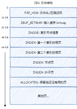 J. Cole 的 InnoDB 系列 - 3. InnoDB空间文件布局的基础