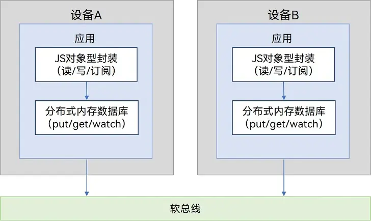 HarmonyOS 应用开发之分布式数据对象跨设备数据同步