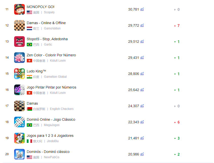 Google play全球桌面棋牌游戏下载量周排行榜（2024.01.22—01.28）