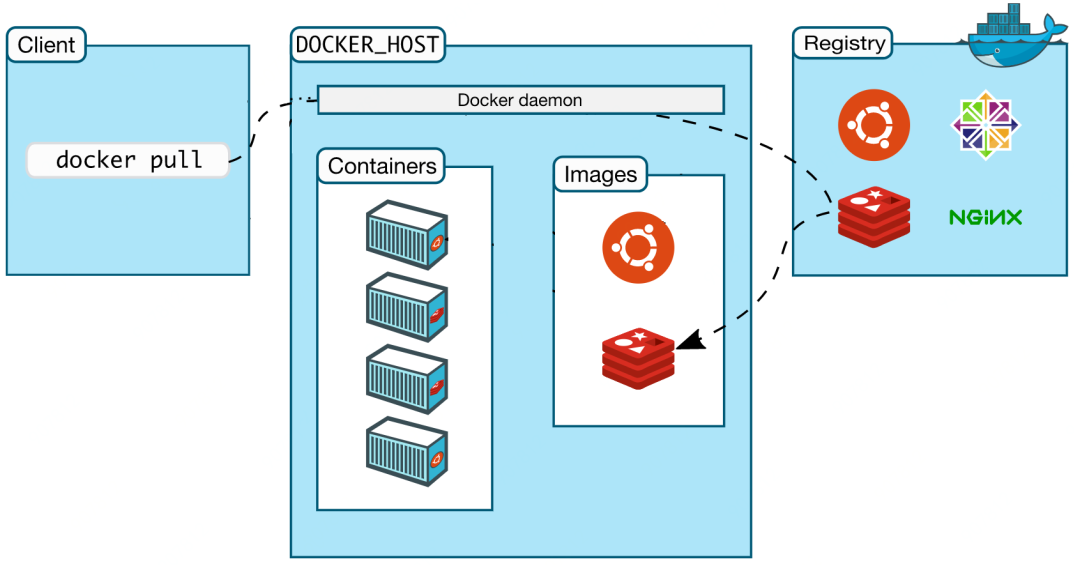 【Docker】什么是Docker？看这一篇干货文章就够了！