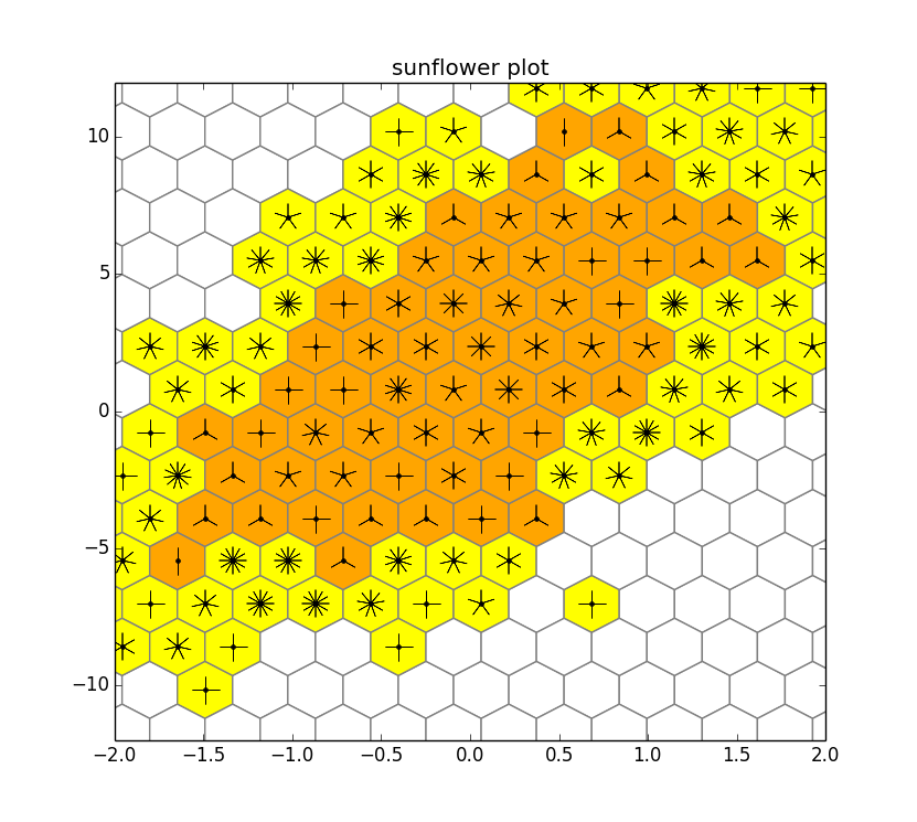 python画行向日葵,基于matplotlib的向日葵散点图