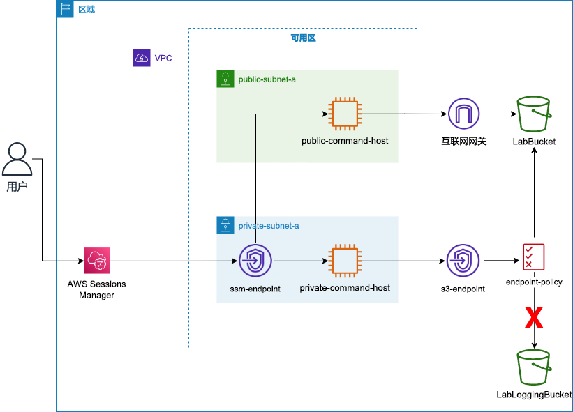 【AWS】实操-保护 Amazon S3 VPC 终端节点通信