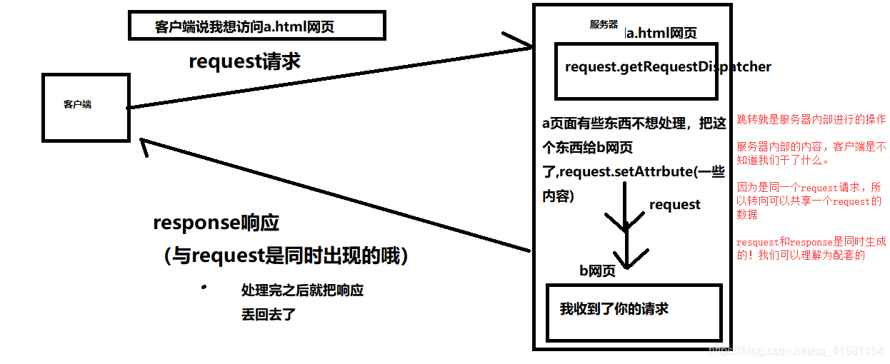 存储转发