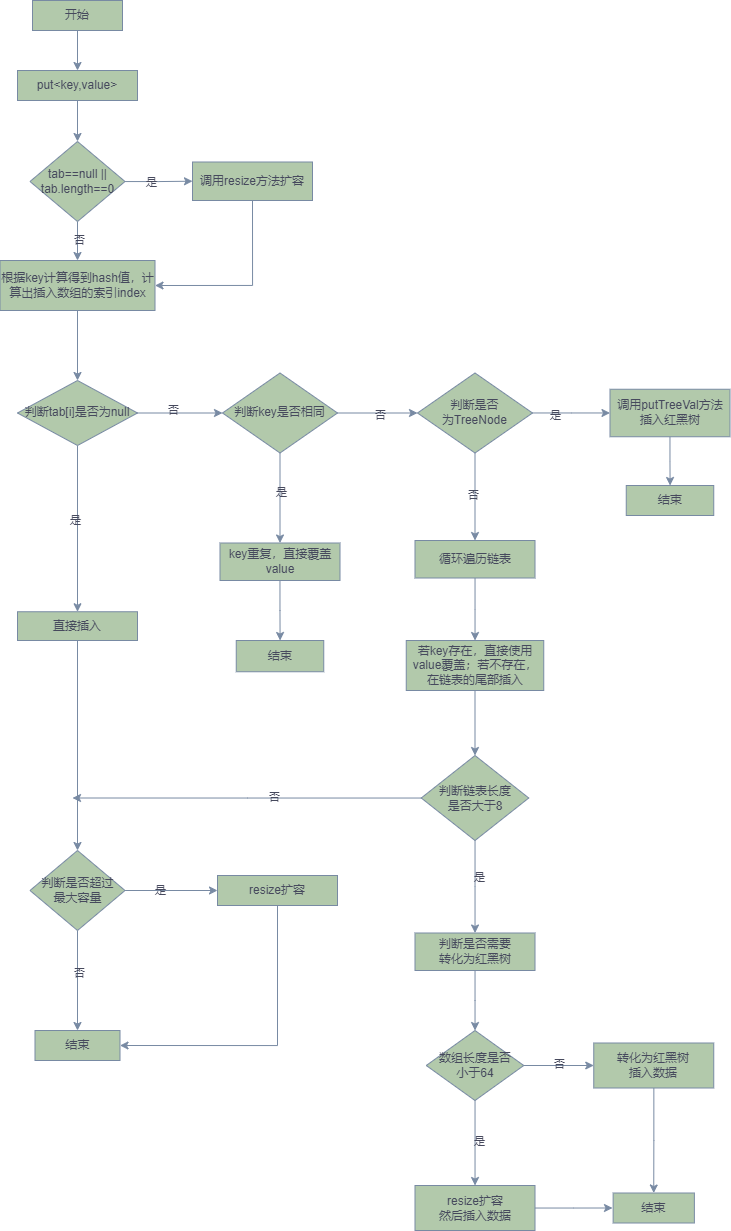 HashMap源码全面解析