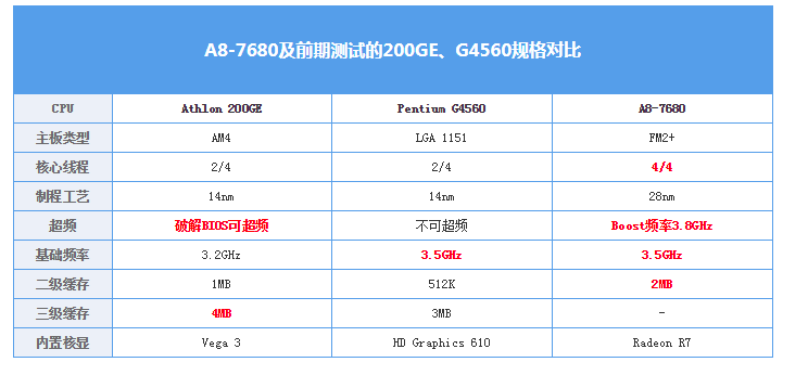 cpu只能单通道是什么表现amda87680处理器评测28nm工艺如今有何表现