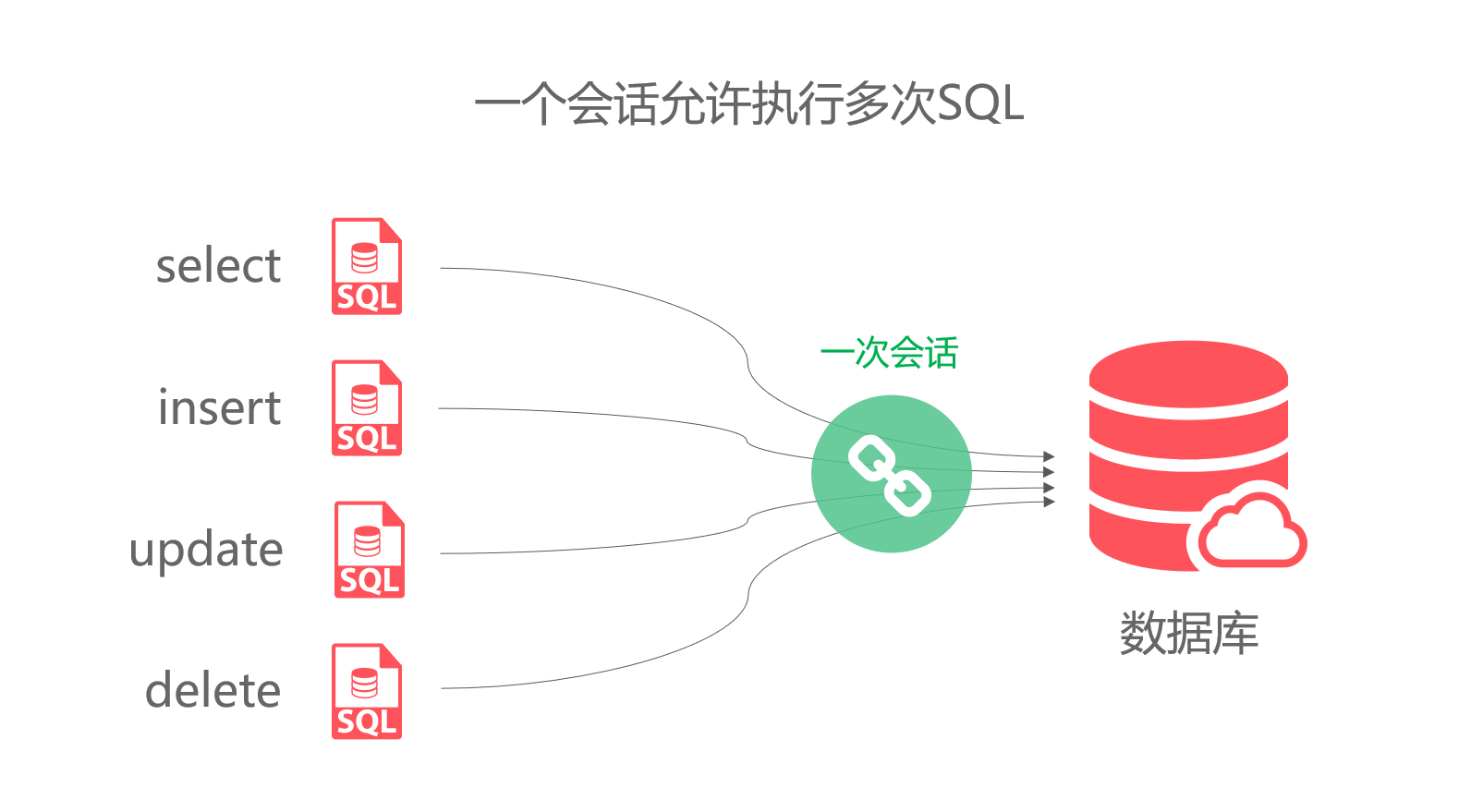 SqlSession会话执行