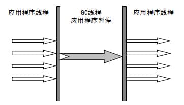  Serial收集器