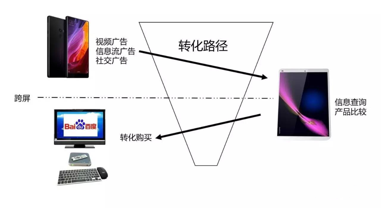 归因分析(Attribution Analysis)模型解析