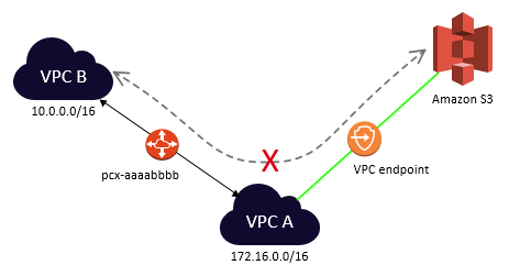 Edge to edge routing through a VPC endpoint