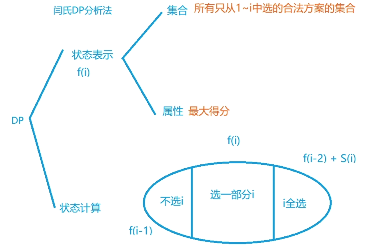 【Acwing 周赛复盘】第86场周赛复盘（2023.1.14）