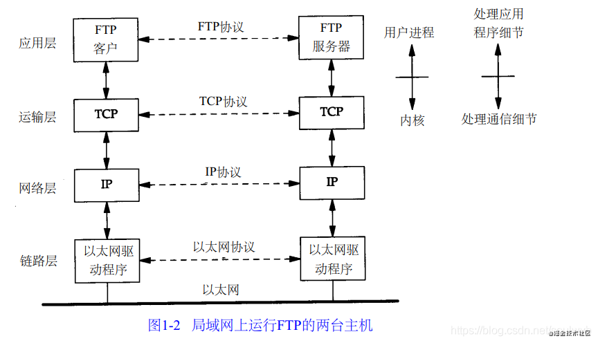 重学TCP协议（1） TCP/IP 网络分层以及TCP协议概述