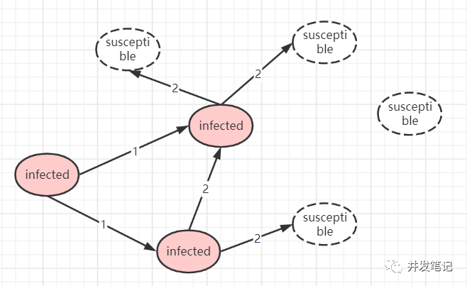 分布式一致性协议gossip