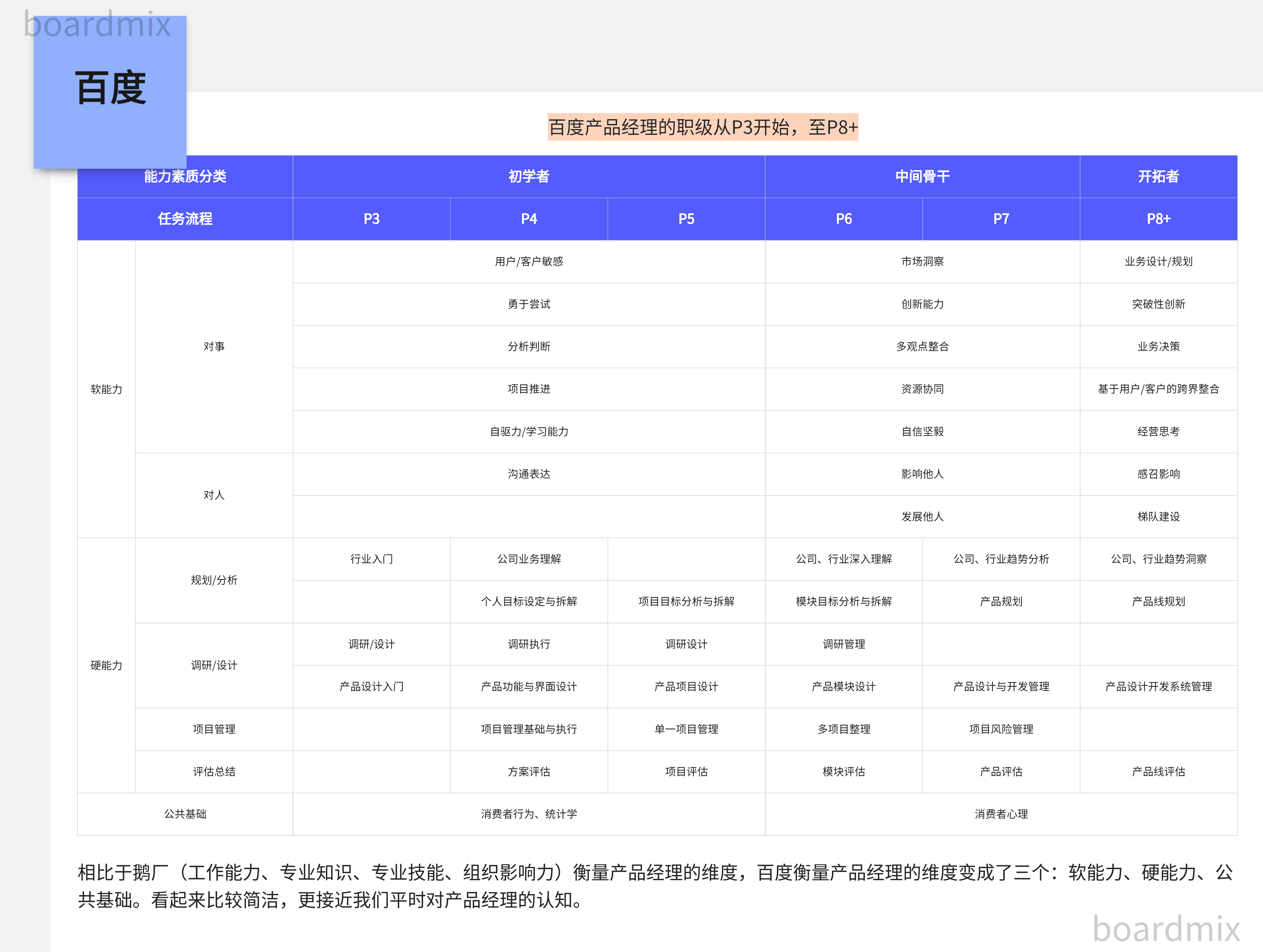 百度产品经理能力模型