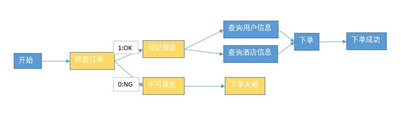 508d5df5fc99007cb881c90193f28052 - 业务可视化-让你的流程图"Run"起来(4.实际业务场景测试)