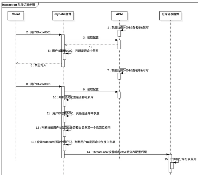 256变4096：分库分表扩容如何实现平滑数据迁移？