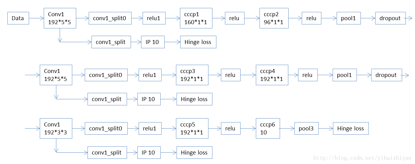 Deeply-Supervised Nets