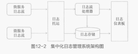 微服务架构开发实战日志与监控：微服务日志管理将面临的挑战