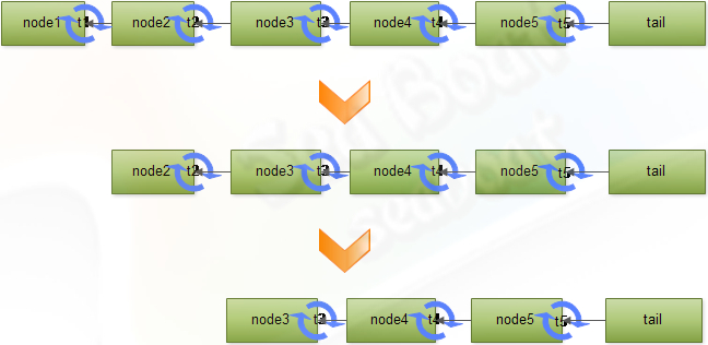 JDK内置并发框架AQS对CLH锁的优化