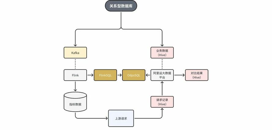 风控基建实战：风控基础指标数据一致性对比