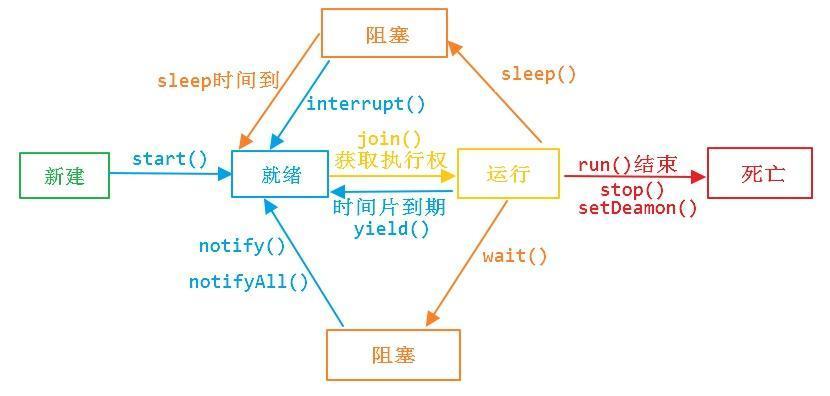 线程状态转换