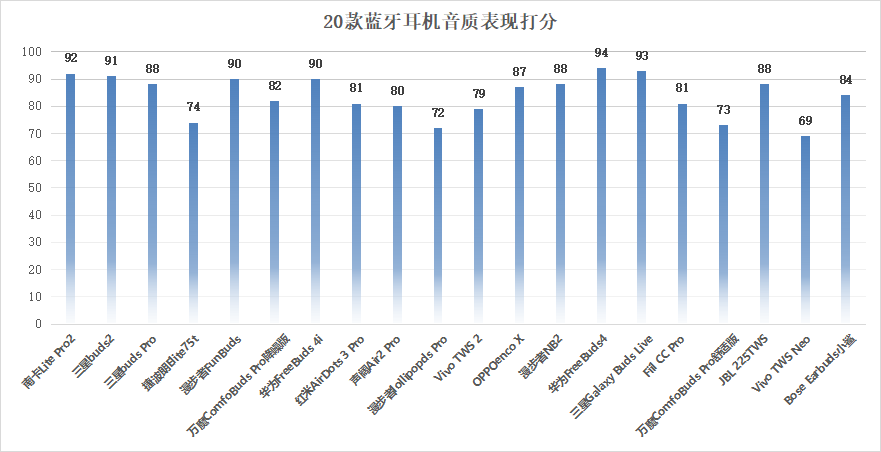 2022学生党蓝牙耳机怎么选？最新蓝牙耳机排行榜