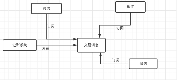 交易信息发布订阅机制