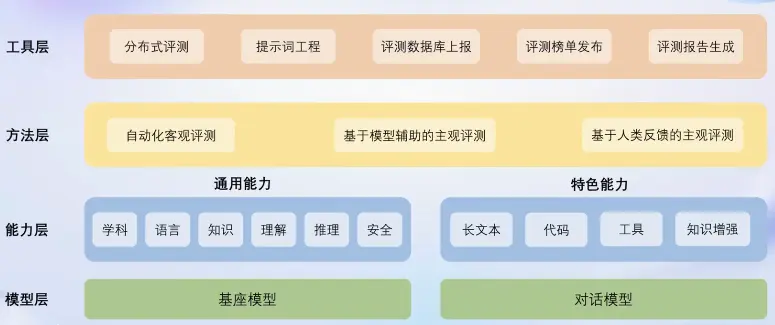 OpenCompass评测平台架构