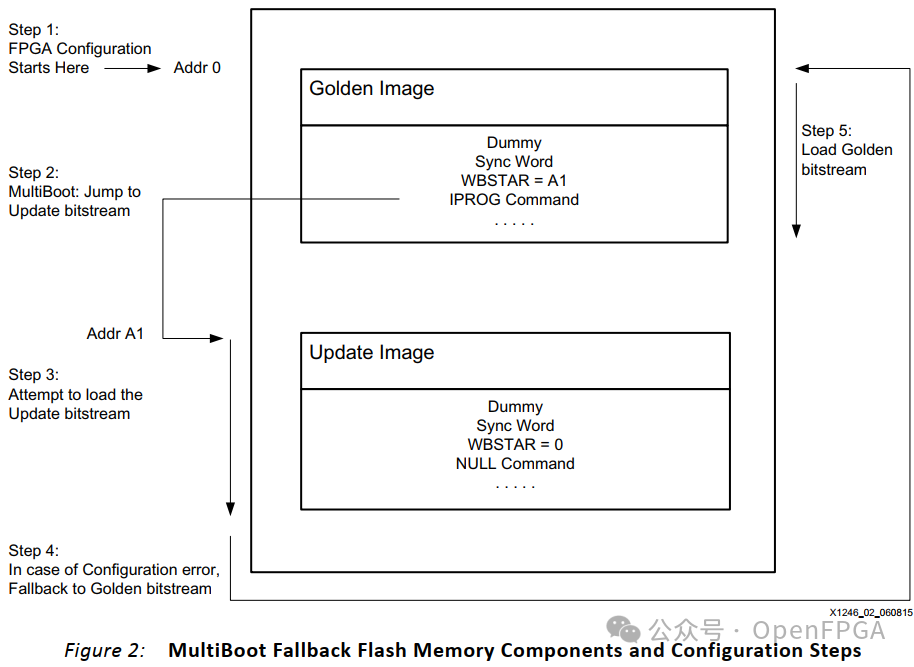 FPGA实现串口升级及MultiBoot（四)MultiBoot简介