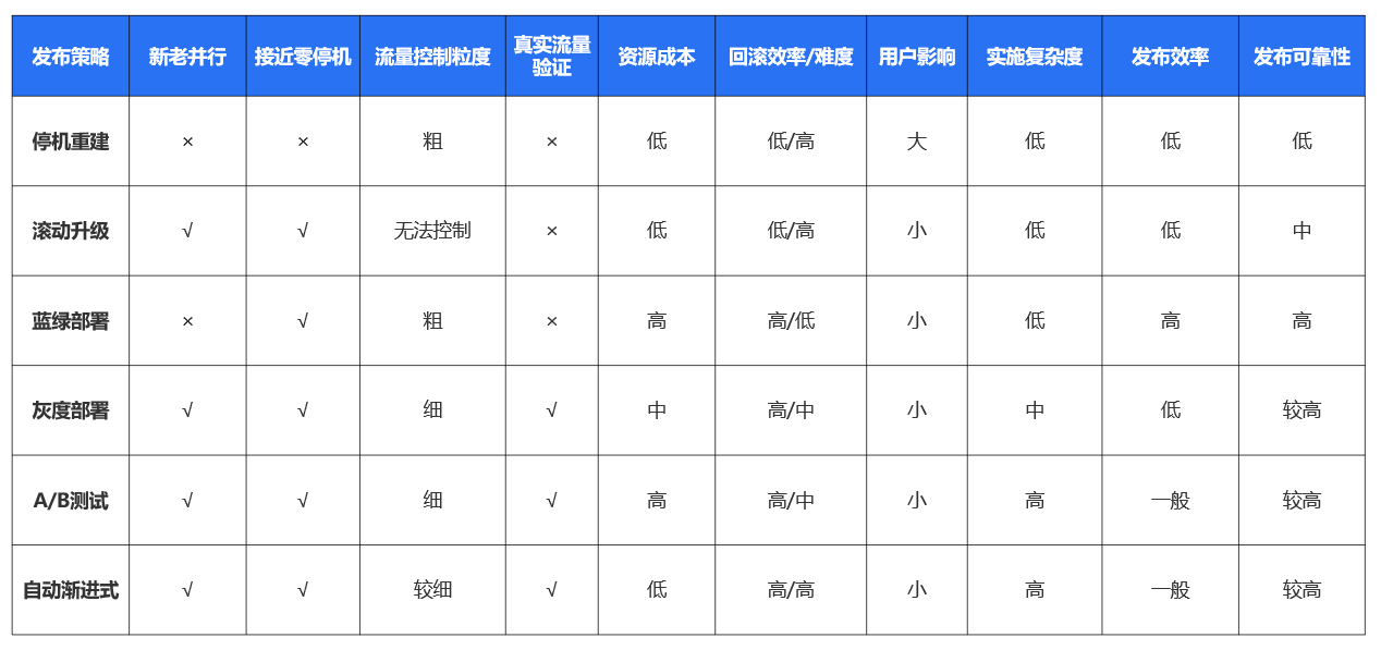 常见部署策略对比分析