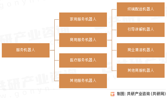 服务机器人分类