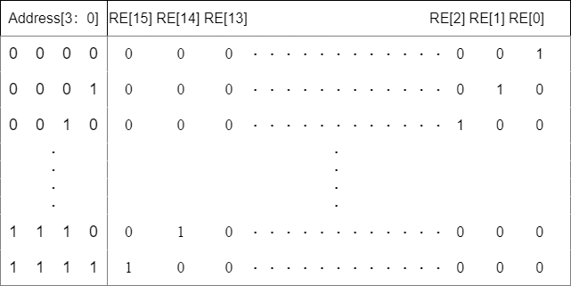 RE=1时地址解码器功能 