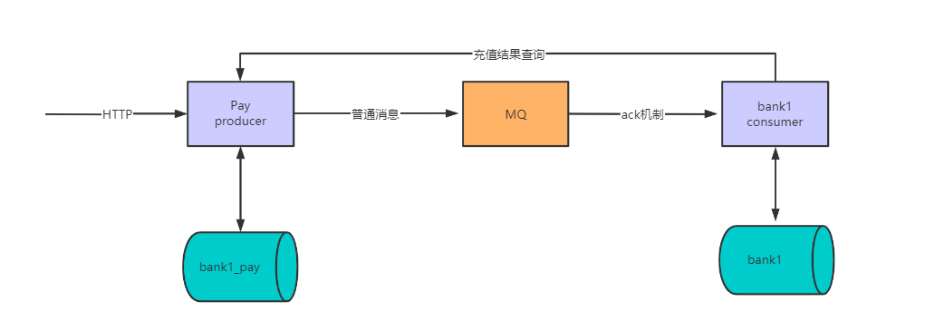 04-分布式事务解决方案之最大努力通知实战