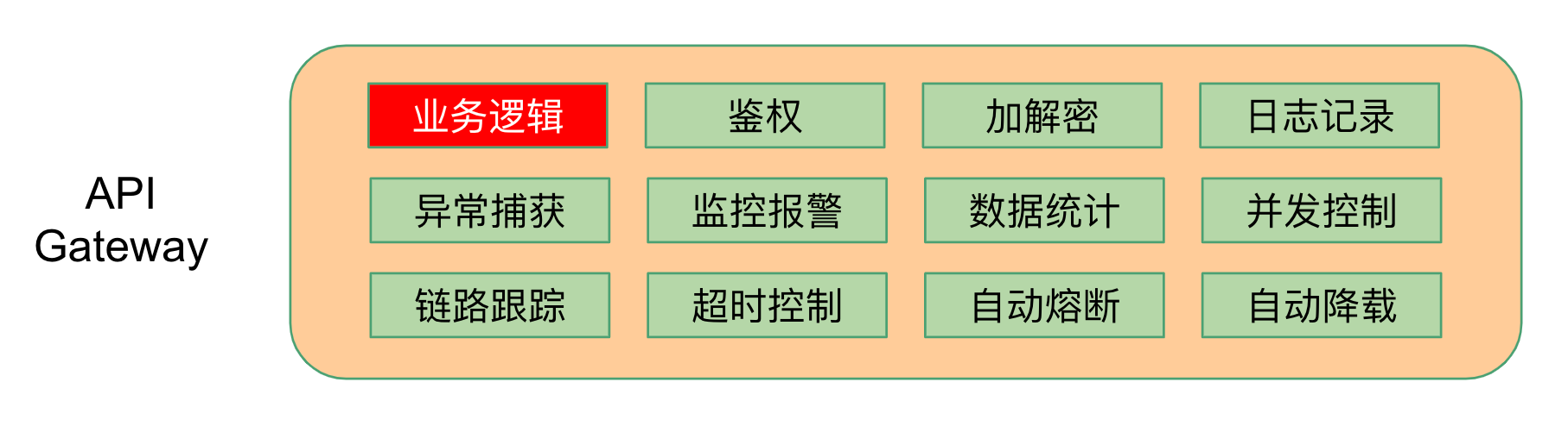 API Gateway