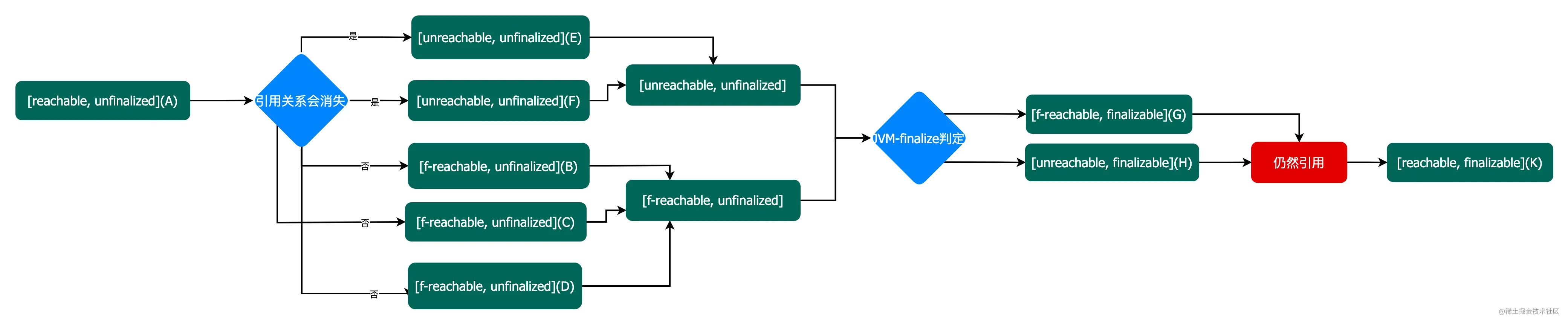 深入分析Java中finalize方法的作用和底层原理