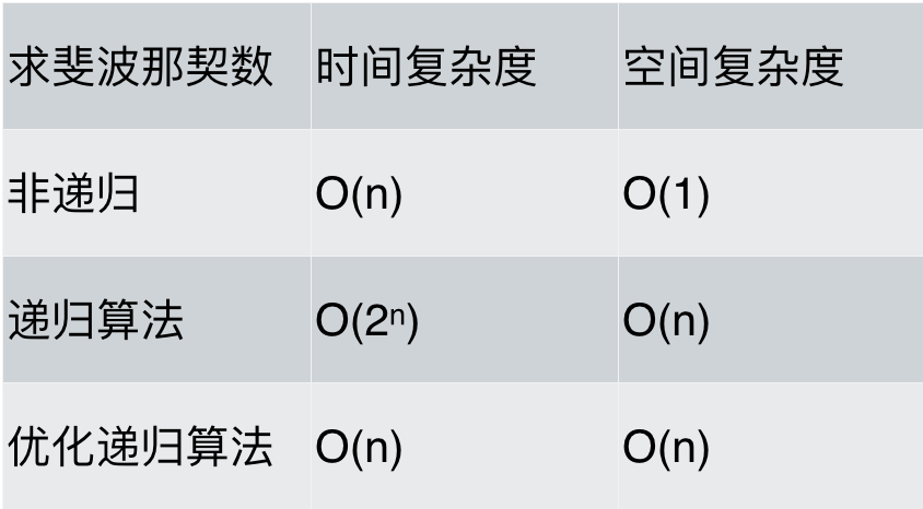 代码随想录第二章读书笔记——时间复杂度与空间复杂度