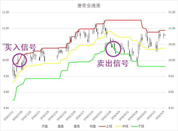 海龟交易策略