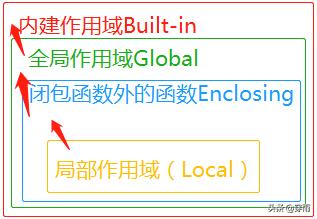 vuex的命名空间有哪些_Python3 命名空间和作用域