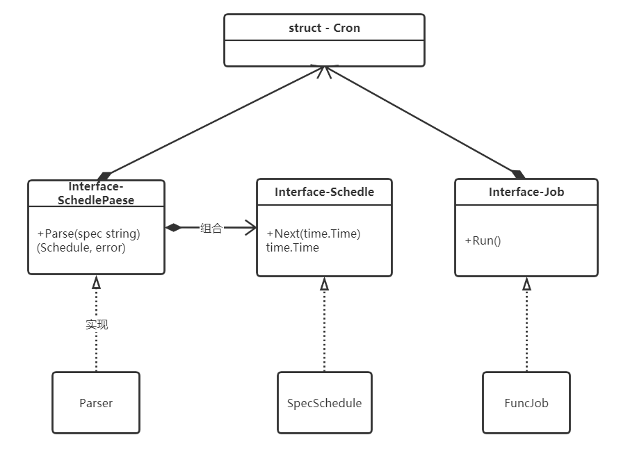 Golang 定时任务 github/robfig/cron/v3 使用与源码解析