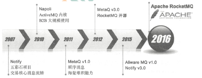 分布式消息中间件RocketMQ概述