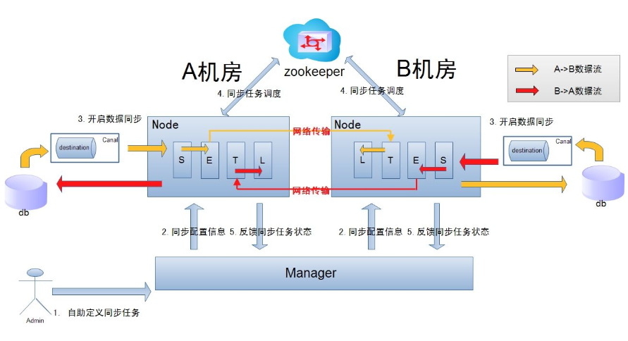 談談雙活業務中心和異地容災備份設計