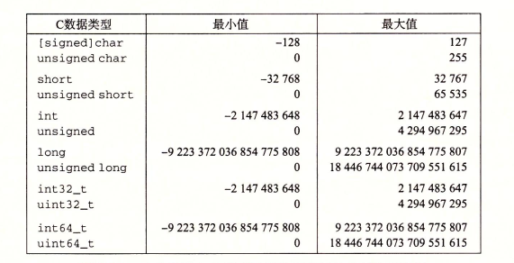 64位机器数据类型范围