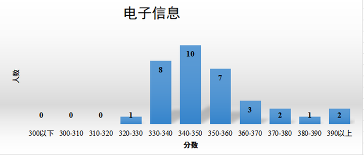 2024中国人民大学计算机考研分析