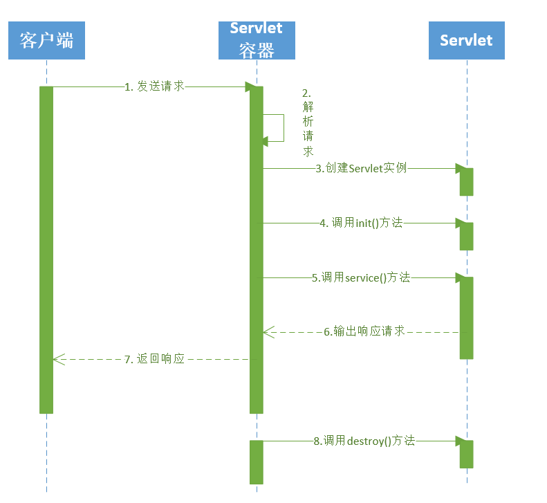 Java —— Servelt