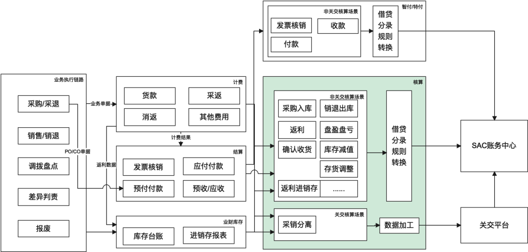 Spark在供应链核算中的应用总结-CSDN博客