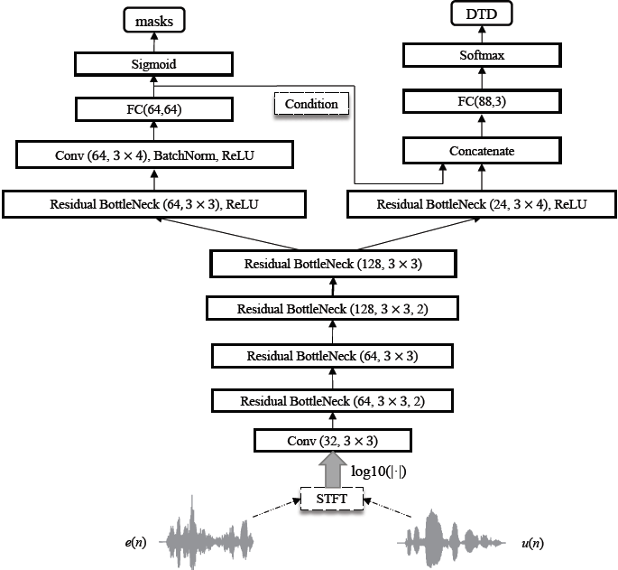 论文翻译：2020_Residual Acoustic Echo Suppression Based On Efficient Multi-Task Convolutional Neural Netw