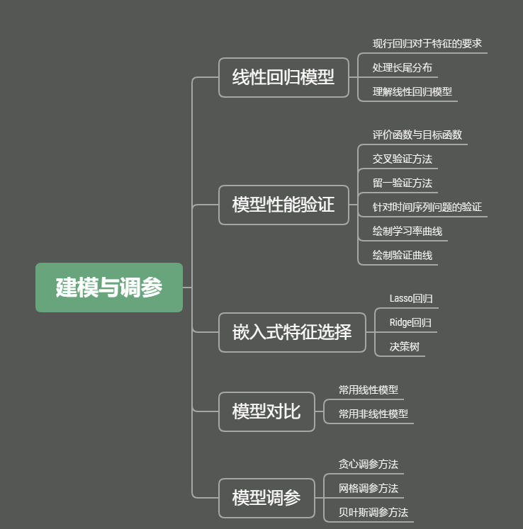 零基础入门数据挖掘系列之「建模调参」