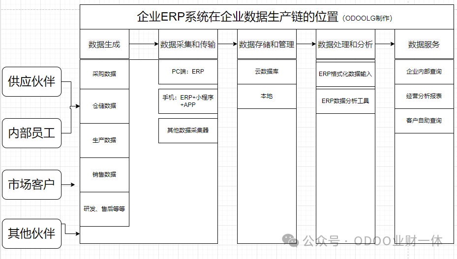 一流的财务：搞数据！！！(干货)