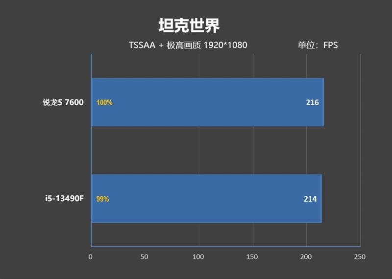 锐龙5 7600搭配A620主板大战i5-13490F：整体便宜800元 游戏性能完全持平