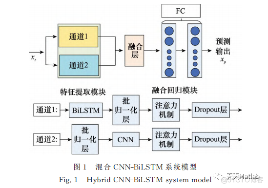 回归预测 | MATLAB实现CNN-LSTM-Attention多输入单输出回归预测_卷积神经网络