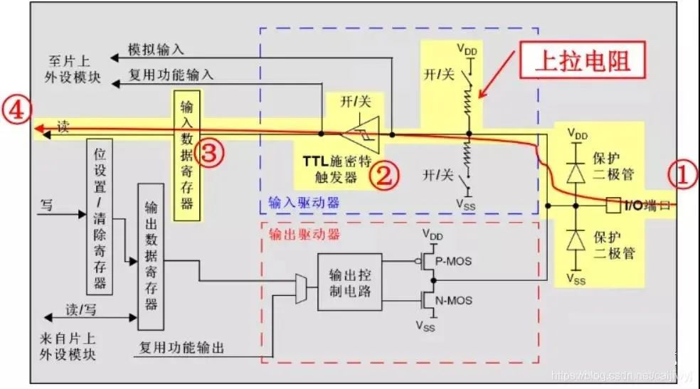 STM32单片机GPIO的8种工作模式